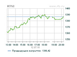        -  1386,42  (+1,98%)