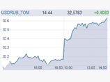 Рубль продолжает падать вслед за нефтяными ценами