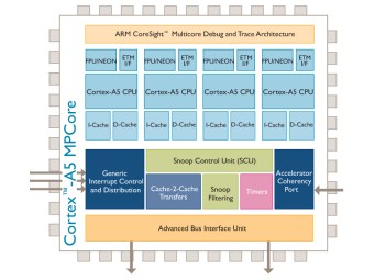    Cortex-A5 MPCore.  - ARM.