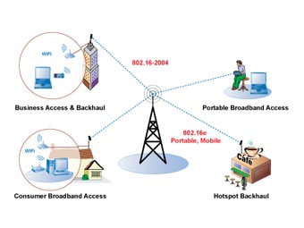    WiMAX