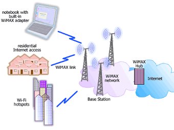   WiMAX.    wifinotes.com