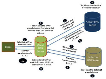   DNS   nai.com