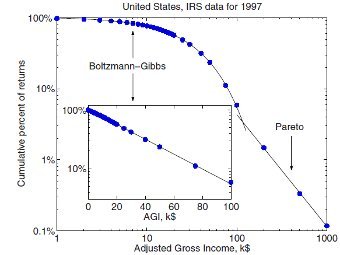 Распределение доходов, США 1997г. Горизонтальная ось - доход, вертикальная - процент населения, обладающий таким или большим доходом. Показаны аппроксимации Больцмана и Парето. http://physics.umd.edu/~yakovenk/