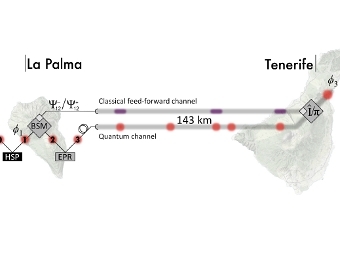 Схема передачи сообщения между канарскими островами Ла Пальма и Тенерифе. Изображение из статьи Xiao-song Ma et al.